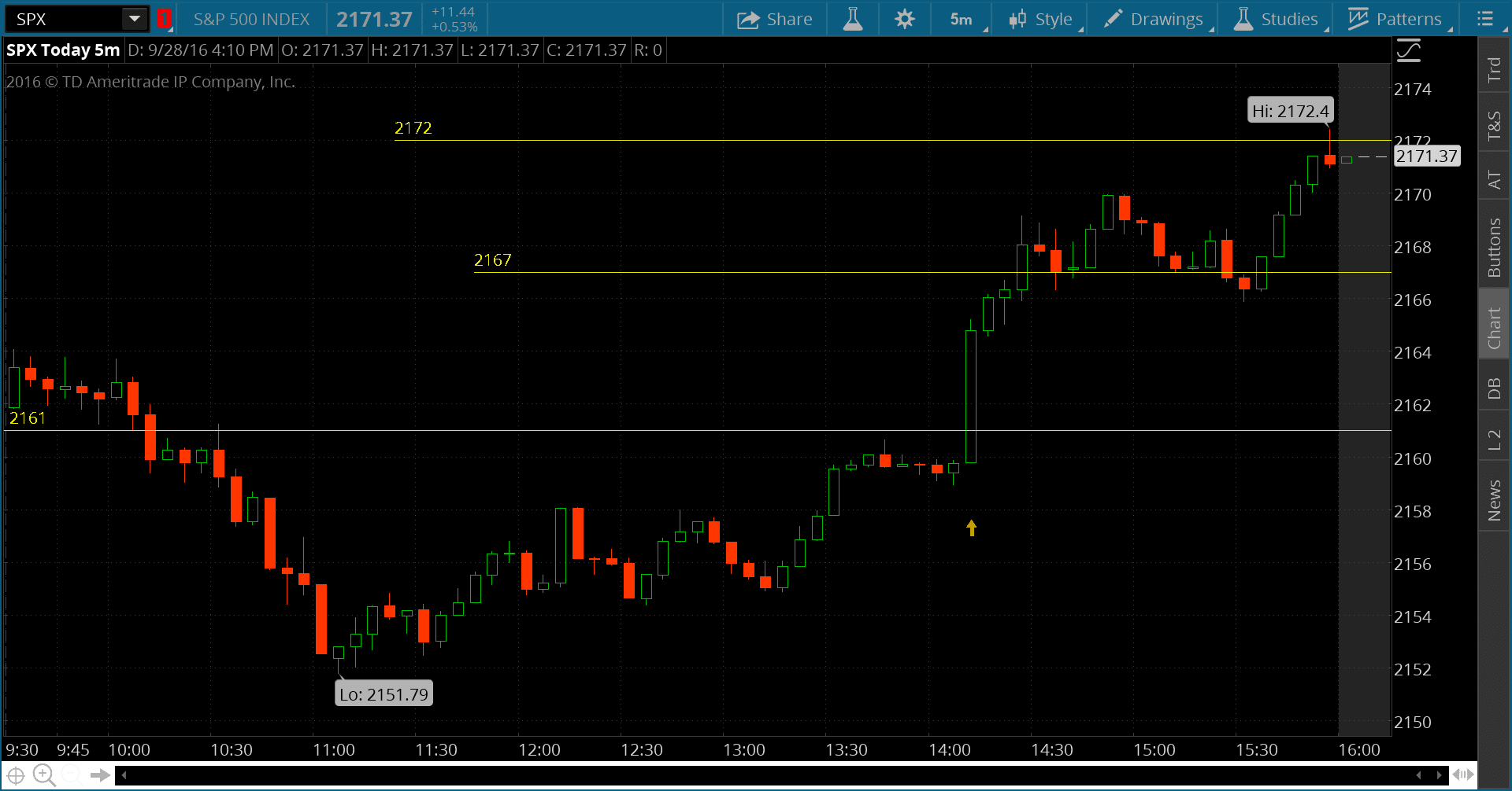 SPX Daily Chart 09282016