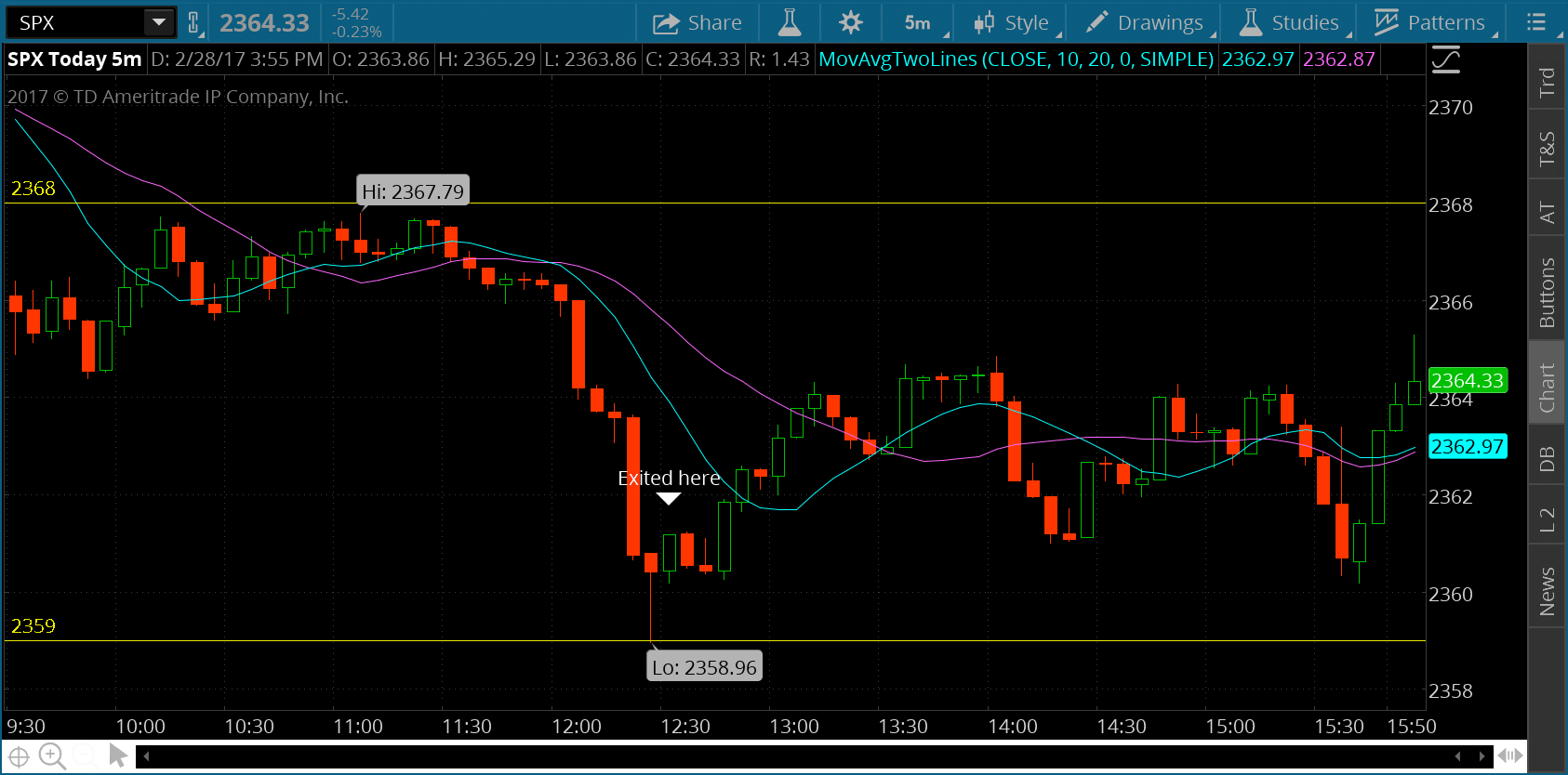 Day trading spx weekly options